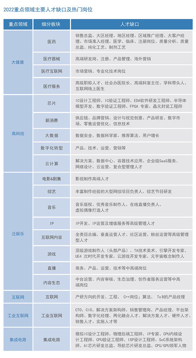 30116金沙js9官网国际2022薪酬报告重点领域主要人才缺口及热门岗位