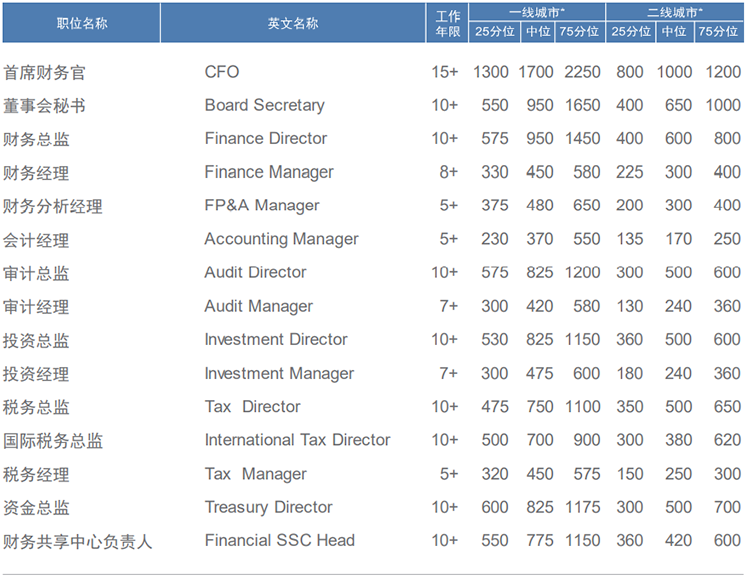 知名猎头公司30116金沙js9官网国际薪酬报告中对财务领域的人才薪酬分析