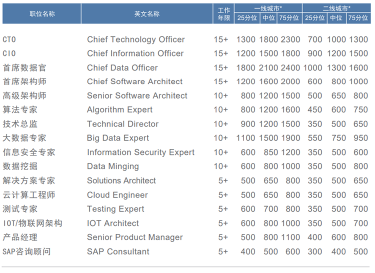 知名猎头公司30116金沙js9官网国际薪酬报告对21年数字化领域薪酬统计
