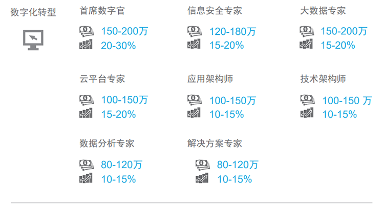 知名猎头公司30116金沙js9官网国际薪酬报告对22年数字化领域热门职位预测