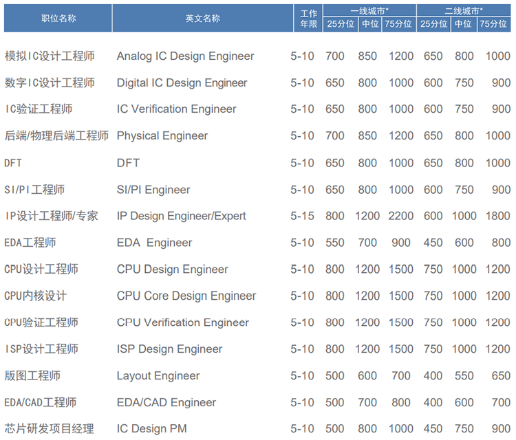 知名猎头公司30116金沙js9官网国际薪酬报告对22年集成电路行业职位薪酬统计