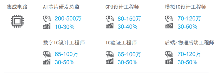知名猎头公司30116金沙js9官网国际薪酬报告对22年集成电路行业热门职位预测
