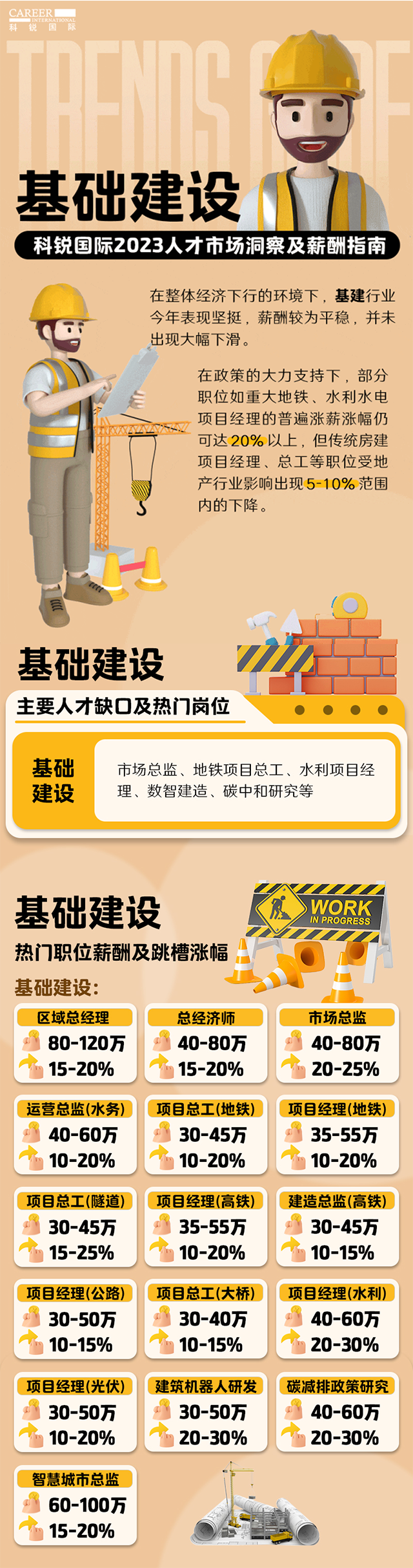 知名猎头公司30116金沙js9官网国际薪酬报告——《2023人才市场洞察及薪酬指南-基础建设篇》