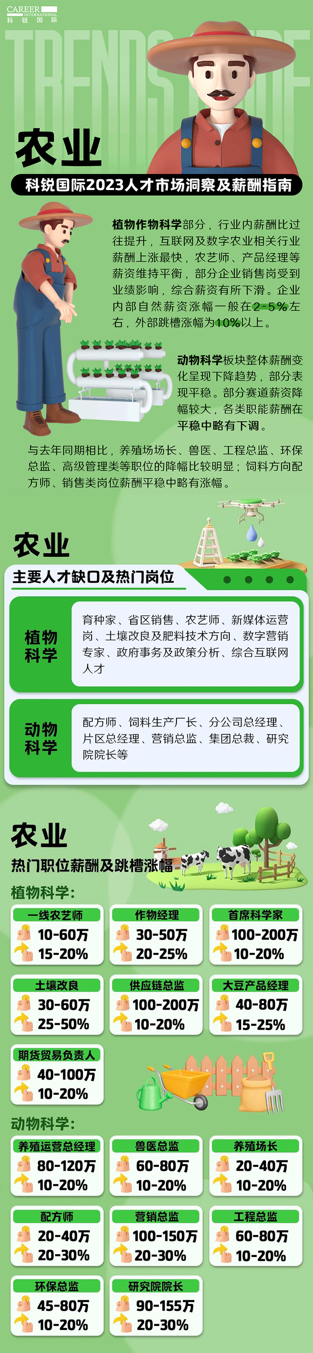 知名猎头公司30116金沙js9官网国际发布23年薪酬报告——《2023人才市场洞察及薪酬指南-农业篇》