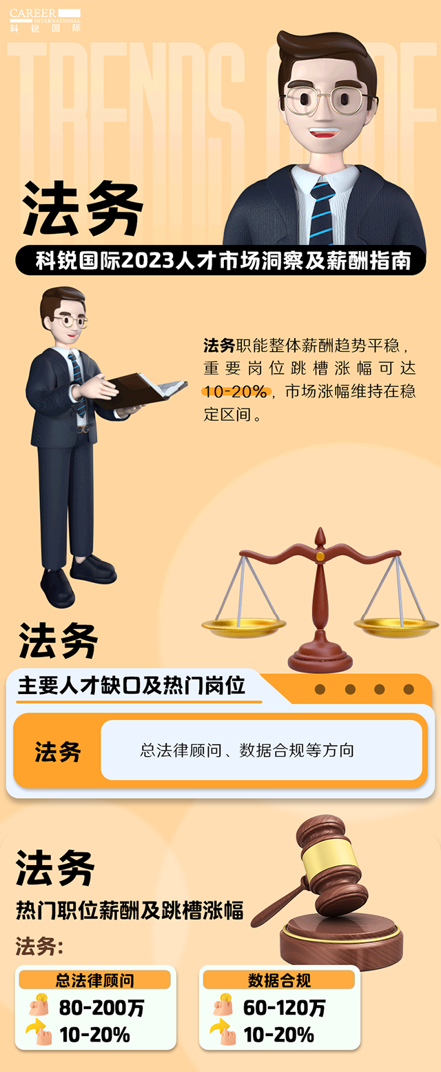 知名猎头公司30116金沙js9官网国际发布的薪酬报告——《2023人才市场洞察及薪酬指南-法务篇》