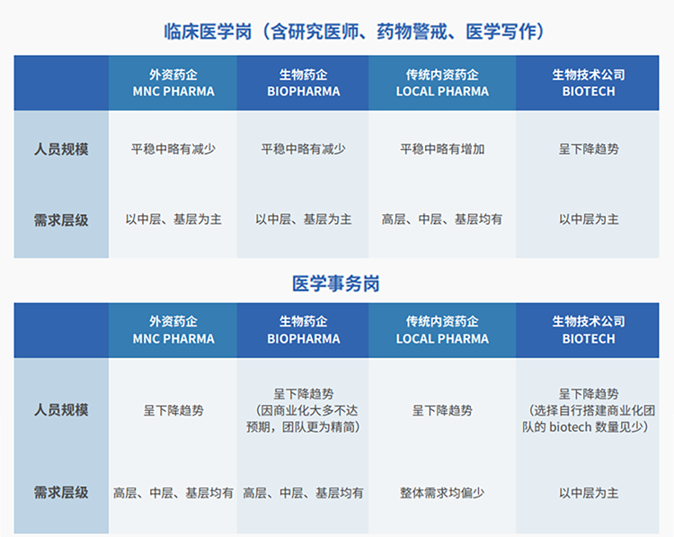 来源：猎头公司30116金沙js9官网国际联合医脉同道发布《大健康人才市场观察季刊（总第三期）》