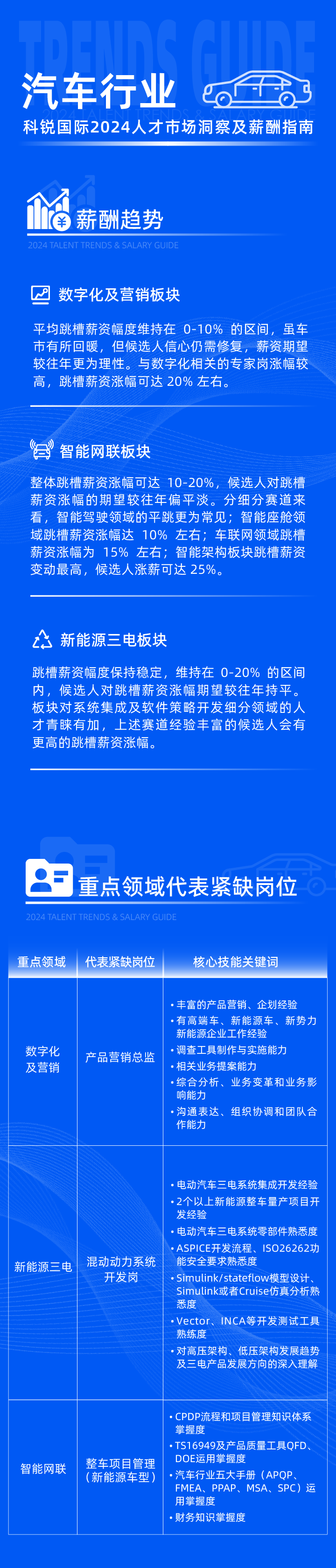 领先的猎头公司30116金沙js9官网国际发布2024年汽车行业薪酬报告热招岗位及所需技能