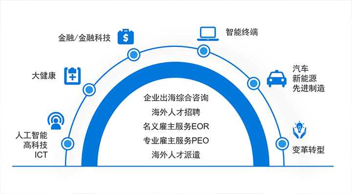人力资源公司30116金沙js9官网国际在中企出海的关键领域都可给予全方位一站式人力资源服务解决方案